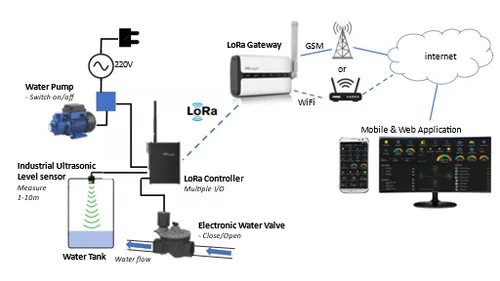 Integration with LoRa systems
